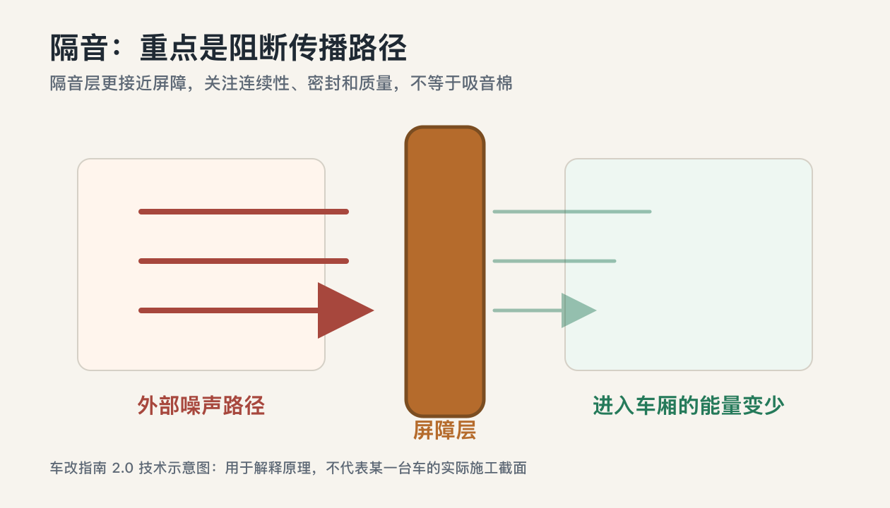 汽车隔音屏障层阻断噪声传播路径示意图
