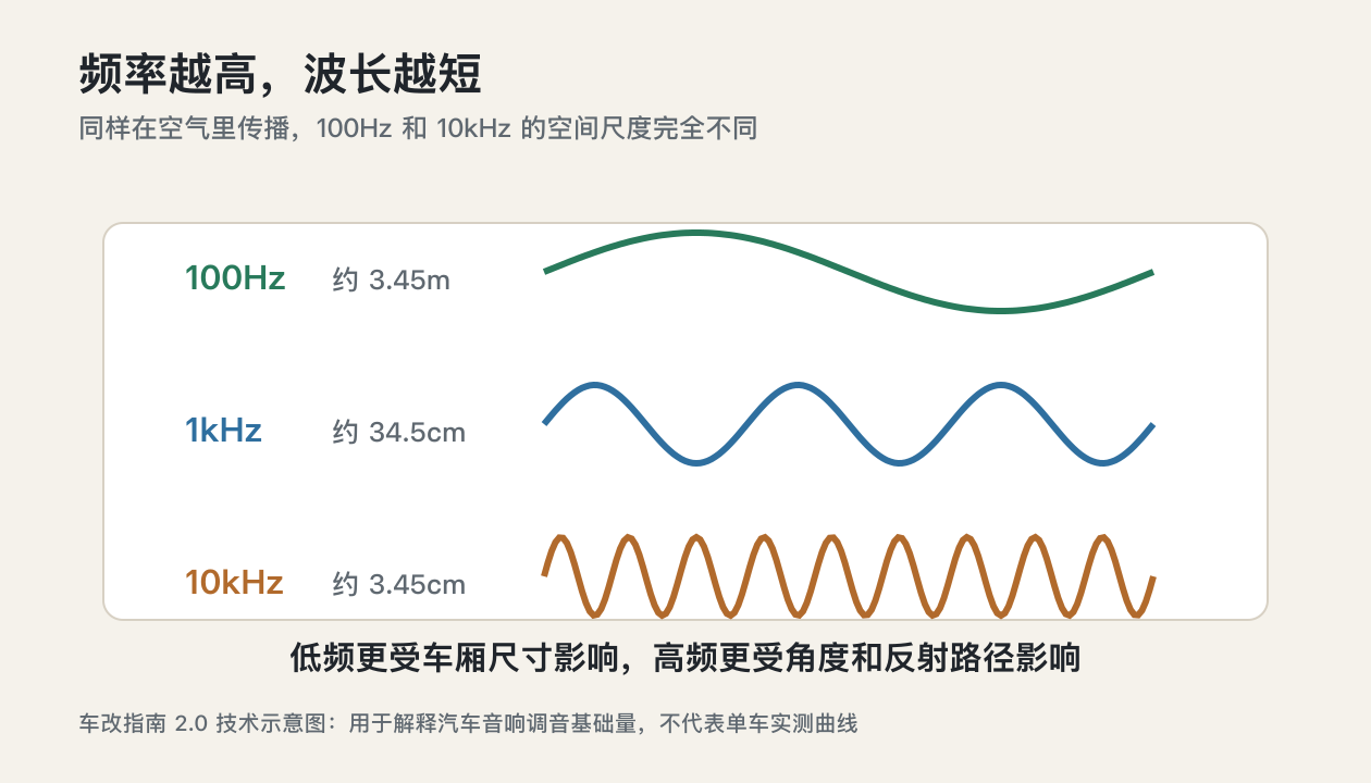 湛江汽车音响调音知识频率越高波长越短对比图