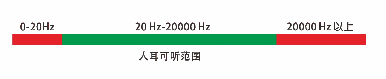 汽车音响调音中人耳可听频率范围示意图