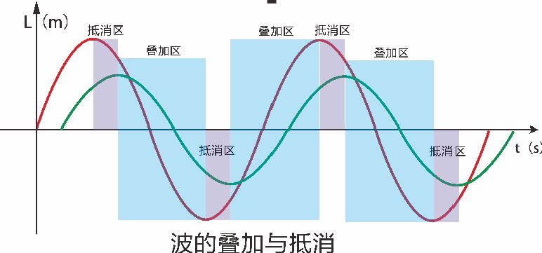 汽车音响调音中声波叠加与抵消判断示意图