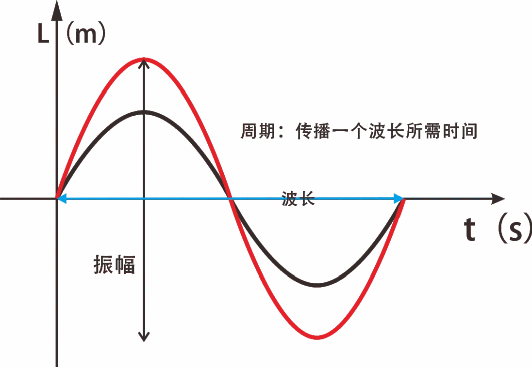 汽车音响调音中波长周期振幅公式速查示意图