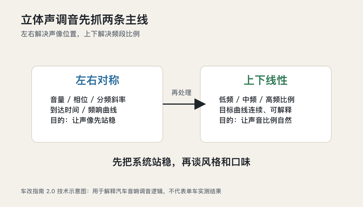 湛江汽车音响调音知识左右对称上下线性整体逻辑图
