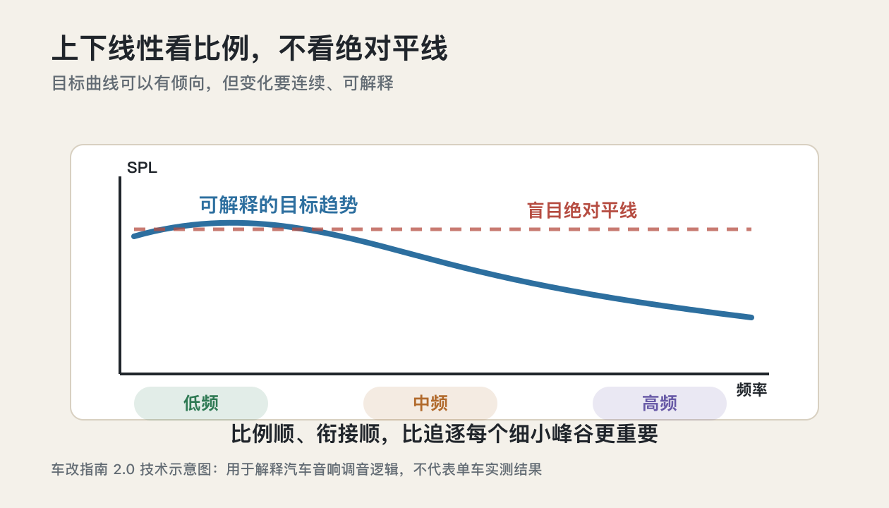 湛江汽车音响调音知识高中低频上下线性比例示意图