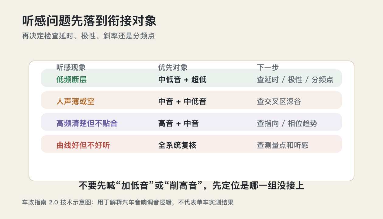 湛江汽车音响调音知识相位耦合听感问题决策表