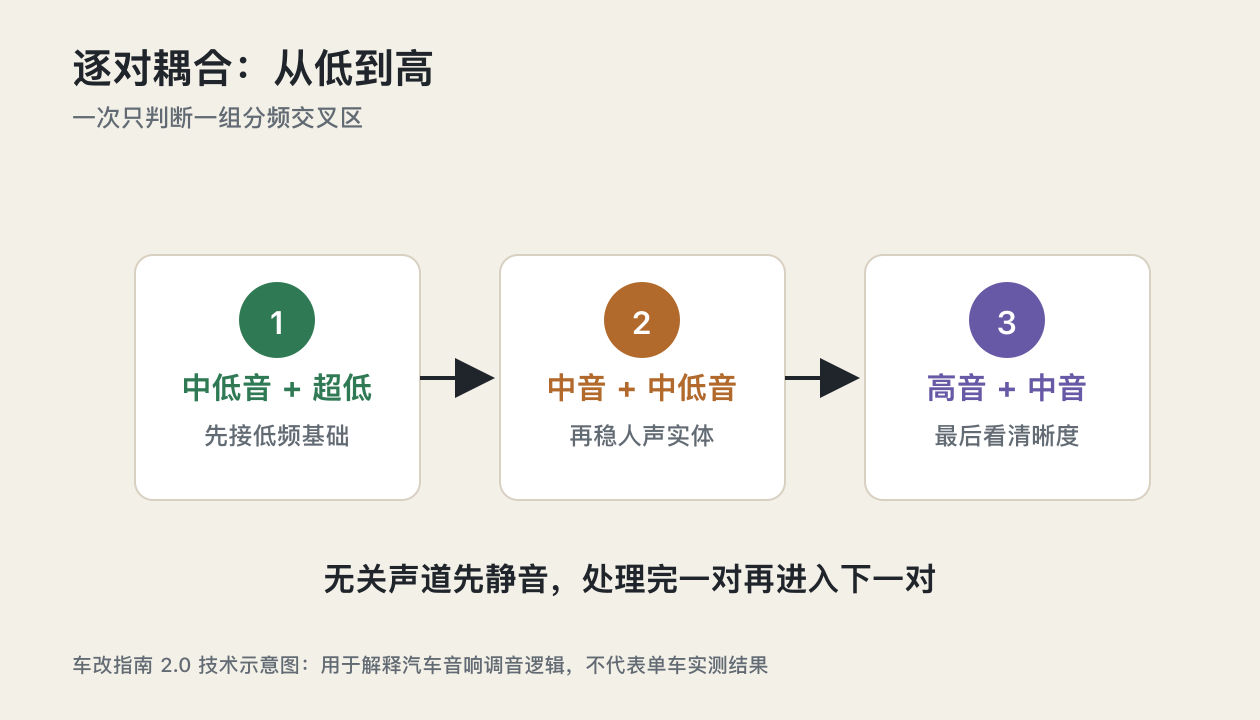 湛江汽车音响调音知识中低音超低中音高音逐对相位耦合顺序图