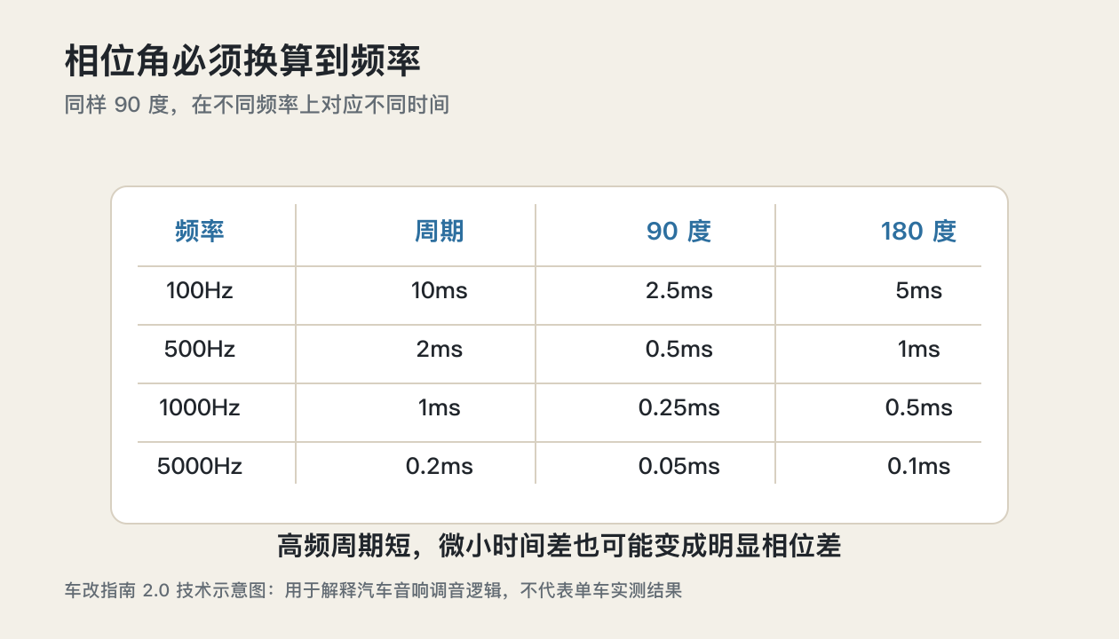 湛江汽车音响调音知识频率周期与相位角换算表