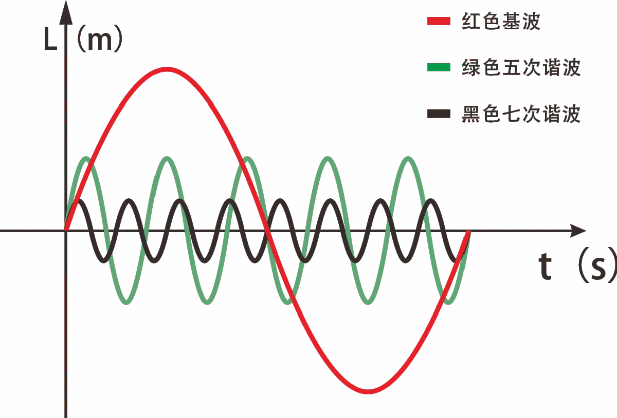 湛江汽车音响调音知识基波与谐波叠加示意图